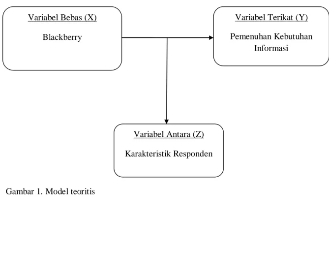 Gambar 1. Model teoritis  Variabel Bebas (X) 