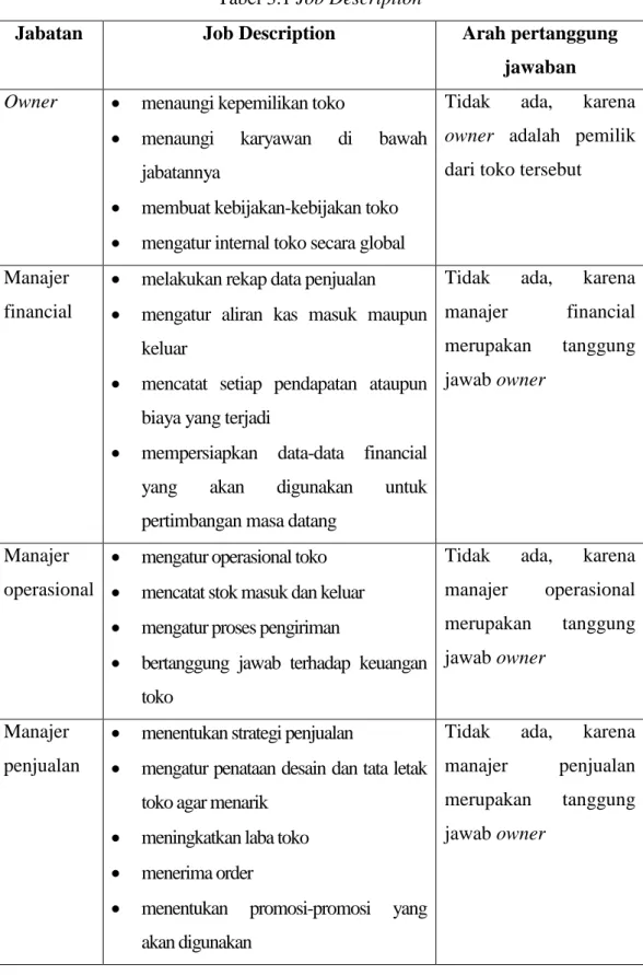Tabel 3.1 Job Description 