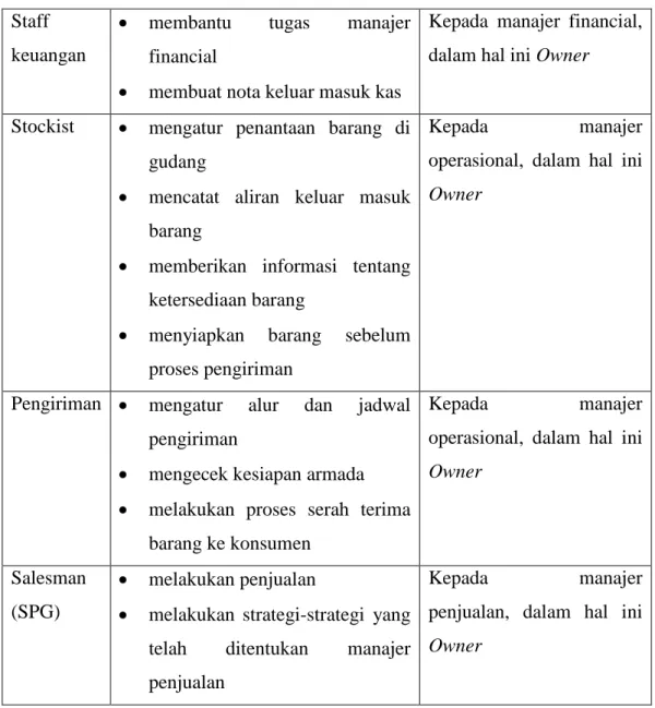 Tabel 3.1 Job Description (sambungan)  Staff 