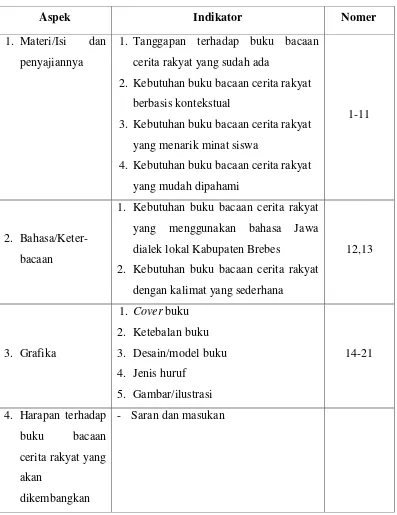 Tabel 3.4 Kisi-kisi Angket Kebutuhan Siswa 