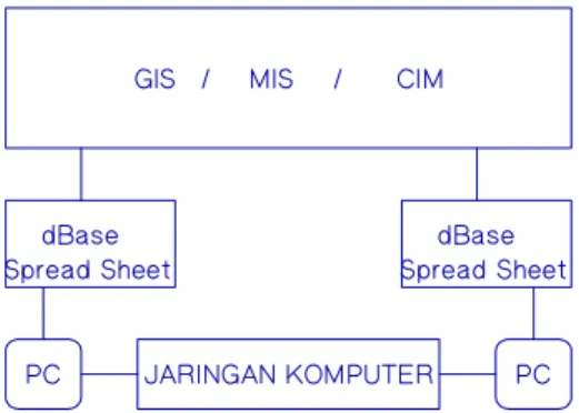 Gambar 2. Konsep sistem informasi berbasis