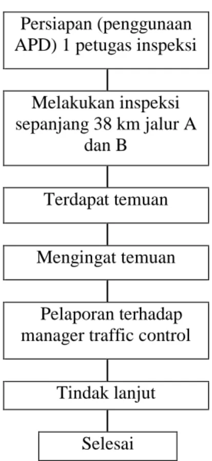 Gambar 2. Gambaran kondisi Inpeksi Harian Saat Ini 