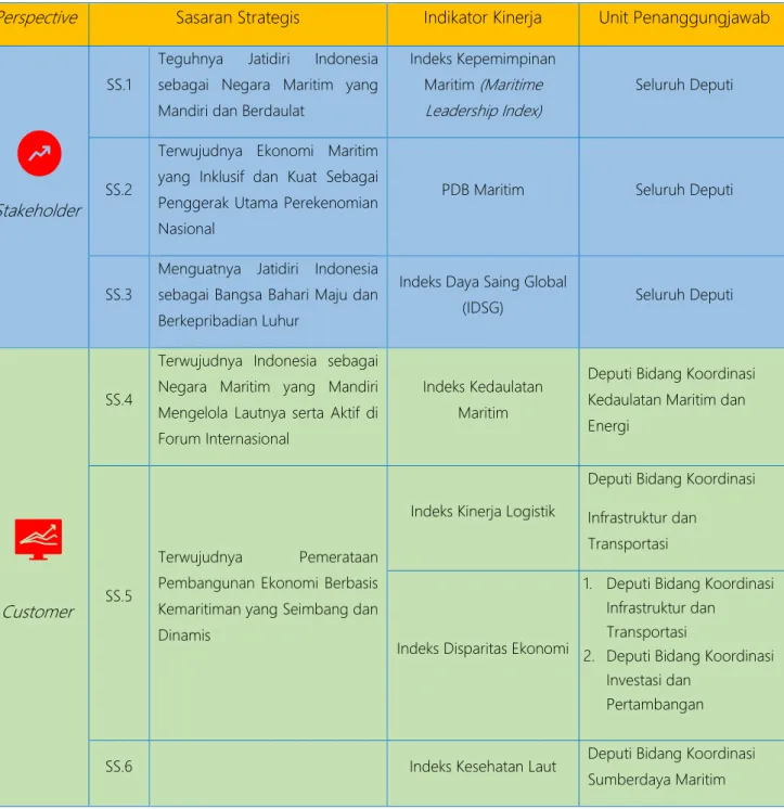 Tabel 1. Sasaran Strategis Kemenko Marves 2020 