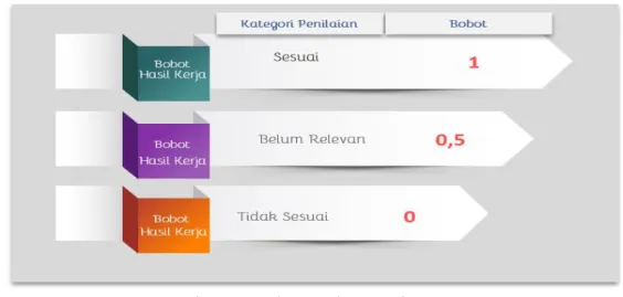 Gambar 4. Bobot Bukti Hasil Kinerja 