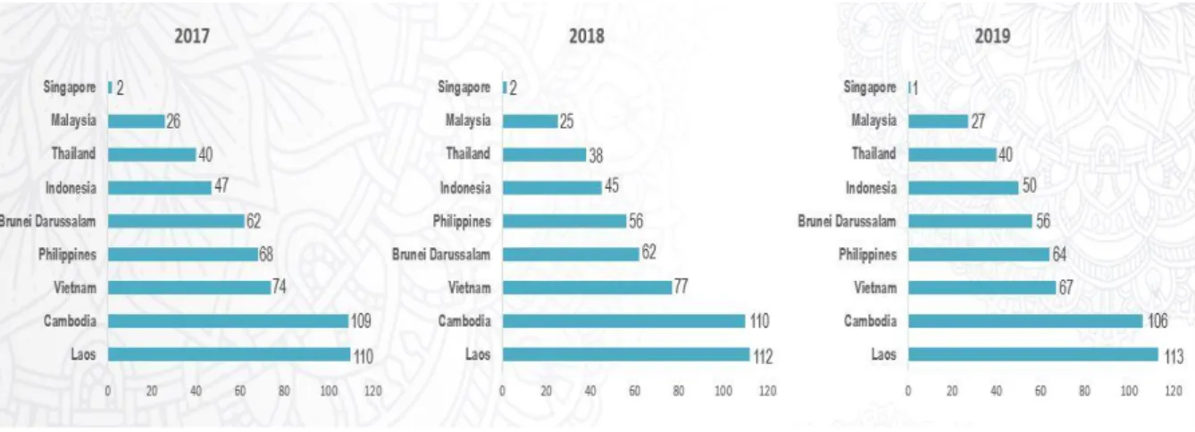 Gambar 8. Peringkat Indeks Daya Saing Indonesia (2017-2019) 