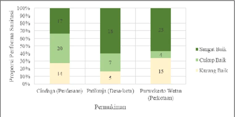 Grafik yang terdapat pada gambar tersebut  menunjukkan  adanya  perbandingan  proporsi  performa  sanitasi  menurut  perbedaan lokasi permukiman