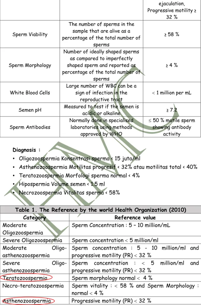 Table 1. The Reference by the world Health Organization (2010) 