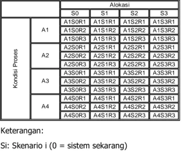 Tabel 4. Ilustrasi Skenario Percobaan  