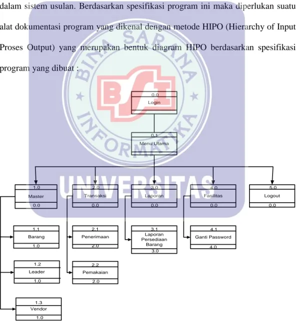Gambar IV.5. Diagram Hierarchy Input Process Output 