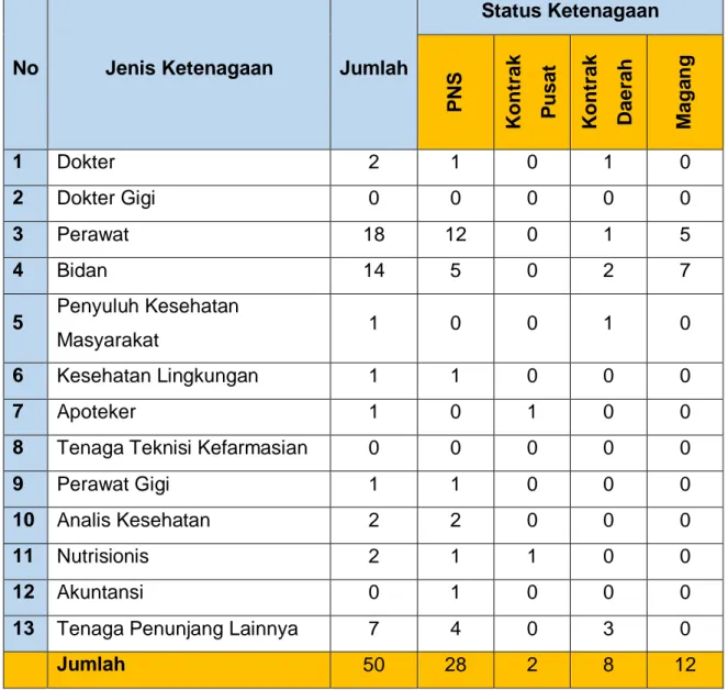 Tabel 2.1 Data Pegawai Puskesmas  Jongkong 