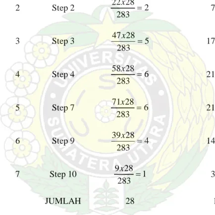 Tabel 4  Sampel  No  Keterangan  N  %  1  Step 1  4 283 2837x = 14.29  2  Step 2  2 283 2822x = 7.14  3  Step 3  5 283 2847x = 17.86  4  Step 4  6 283 2858x = 21.43  5  Step 7  6 283 2871x = 21.43  6  Step 9  4 283 2839x = 14.29  7  Step 10  1 283 289x = 3