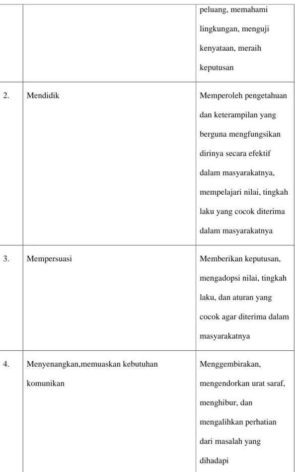 Tabel 2.1.2.1 Fungsi Komunikasi Massa Alexis S. Tan 
