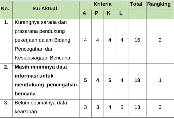Tabel 4.1 Analisis Tapisan Isu 