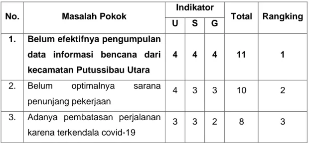 Tabel 4.2 Analisis USG  No.  Masalah Pokok 