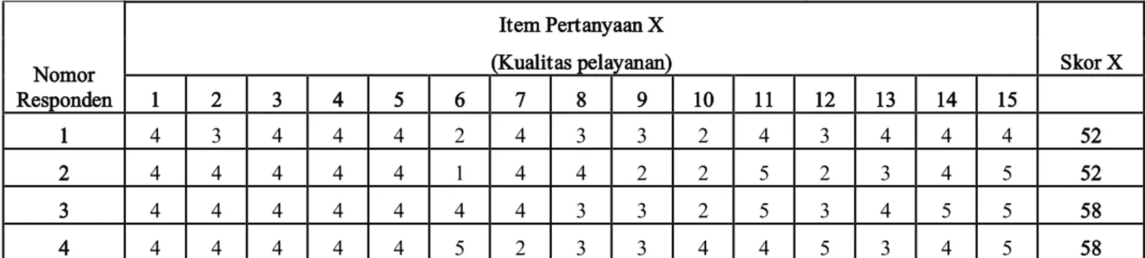 Tabel 4.4 Kuesioner X (Kualitas Pelayanan) 