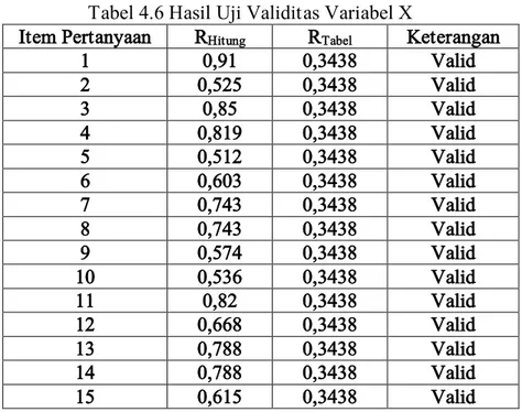 Tabel 4.6 Hasil Uji Validitas Variabel X 