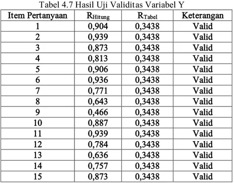 Tabel 4.7 Hasil Uji Validitas Variabel Y 