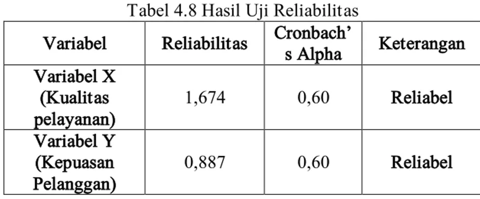 Tabel 4.8 Hasil Uji Reliabilitas  Variabel  Reliabilitas  Cronbach’