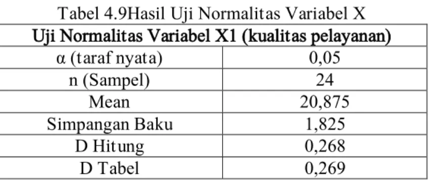 Tabel 4.9Hasil Uji Normalitas Variabel X  Uji Normalitas Variabel X1 (kualitas pelayanan) 