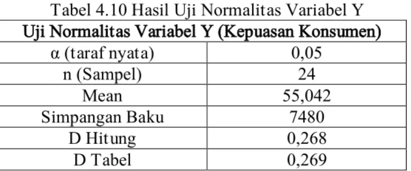 Tabel 4.10 Hasil Uji Normalitas Variabel Y  Uji Normalitas Variabel Y (Kepuasan Konsumen) 
