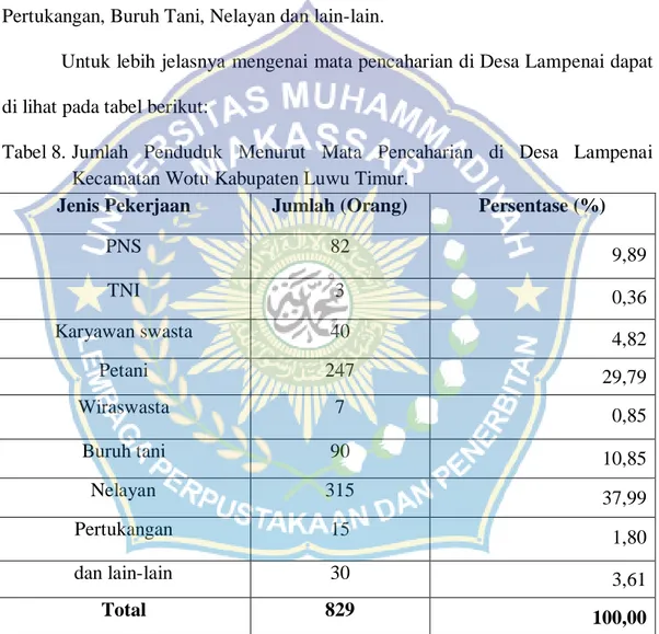 Tabel 8.  Jumlah  Penduduk  Menurut  Mata  Pencaharian  di  Desa  Lampenai  Kecamatan Wotu Kabupaten Luwu Timur
