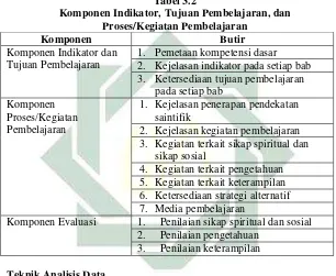 Tabel 3.2 Komponen Indikator, Tujuan Pembelajaran, dan 