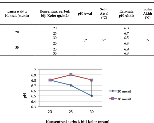 Tabel 2. Rata-rata pH pada air limbah batik setelah  perlakuan 