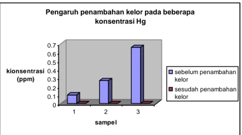 Gambar 2. Pengaruh Penambahan Kelor pada Beberapa Konsentrasi Hg 