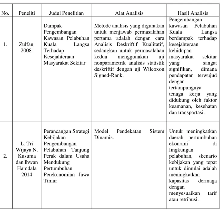 Tabel 2.1  Penelitian Terdahulu 