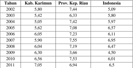 Tabel 1.1.1 Persentase Pertumbuhan Ekonomi Kabupaten Karimun  Tahun 2002-2011 