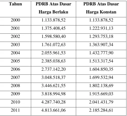 Tabel 1.1.2 PDRB Kabupaten Karimun 2000-2011 (Juta Rupiah)  Tahun  PDRB Atas Dasar 