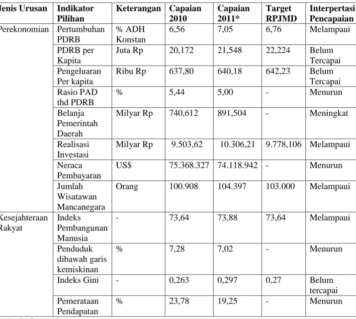 Tabel 1.1.3 Evaluasi Status dan Kedudukan Pencapaian Kinerja Pembangunan  Kabupaten KarimunTahun 2010-2011 
