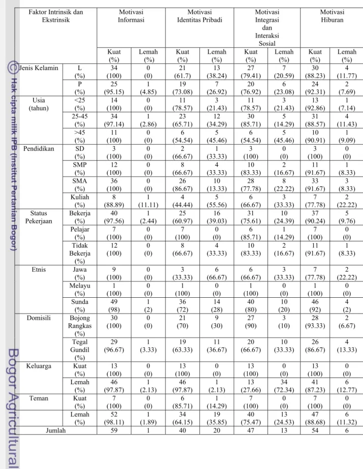 Tabel 3.   Jumlah Responden Menurut Faktor Intrinsik Ekstrinsik dan Motivasi  Menonton Megaswara TV di Kelurahan Bojong Rangkas dan Tegal  Gundil  Tahun 2009 