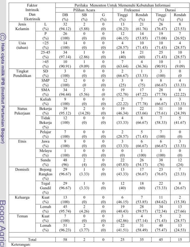 Tabel 7.   Jumlah Responden Menurut Faktor Intrinsik Ekstrinsik dan Perilaku  Menonton Informasi Pada Megaswara TV di Kelurahan Bojong Rangkas  dan Tegal Gundil  Tahun 2009 