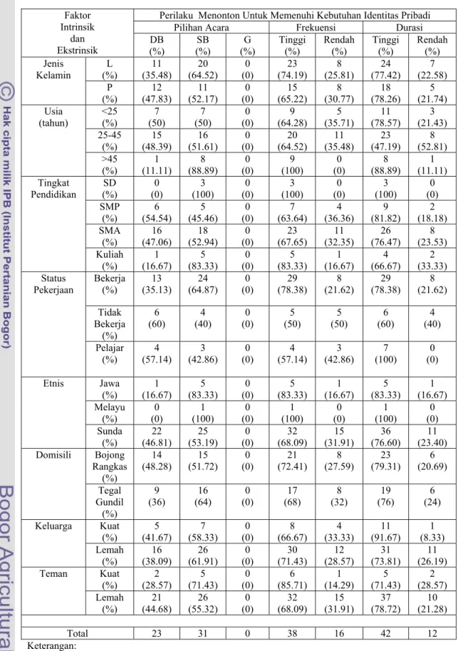 Tabel 9.   Jumlah Responden Menurut Faktor Intrinsik Ekstrinsik dan Perilaku  Menonton Identitas Pribadi Pada Megaswara TV di Kelurahan Bojong  Rangkas dan Tegal Gundil  Tahun 2009 