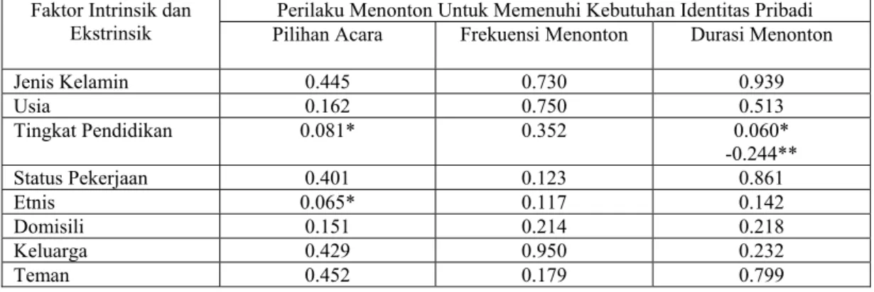 Tabel 9 menunjukkan sebagian besar responden memilih program acara  Sunda Bogor untuk memenuhi kebutuhan identitas pribadi dari Megaswara TV