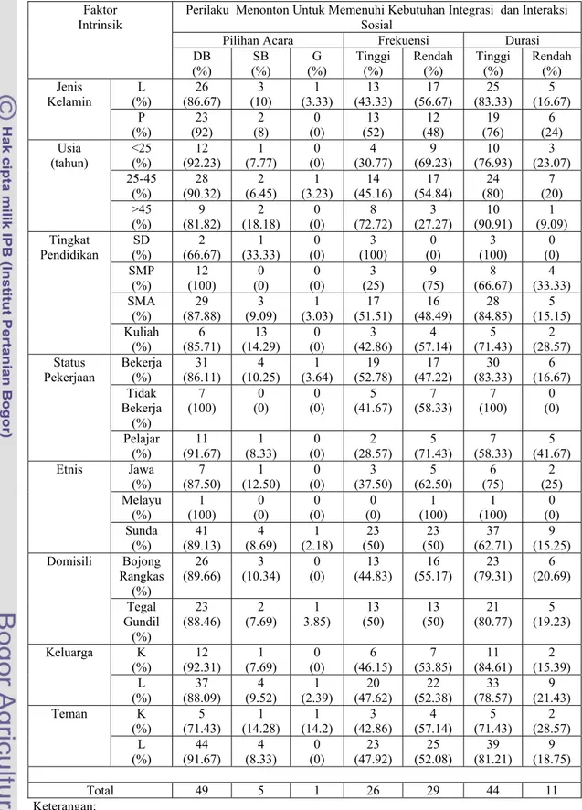 Tabel 11.   Jumlah Responden Menurut Faktor Intrinsik Ekstrinsik dan Perilaku  Menonton Integrasi dan Interaksi Sosial Pada Megaswara TV di  Kelurahan Bojong Rangkas dan Tegal Gundil  Tahun 2009 