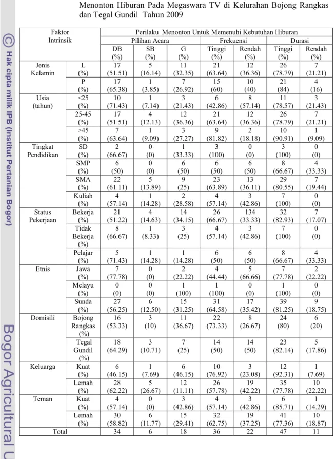 Tabel 13.   Jumlah Responden Menurut Faktor Intrinsik Ekstrinsik dan Perilaku  Menonton Hiburan Pada Megaswara TV di Kelurahan Bojong Rangkas  dan Tegal Gundil  Tahun 2009 