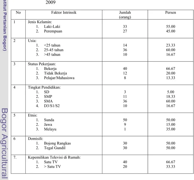 Tabel  2.  Jumlah Responden Menurut Masing-masing Faktor Intrinsik di  Kelurahan Bojong Rangkas RW 01 dan Tegal Gundil RW 17 Tahun  2009 