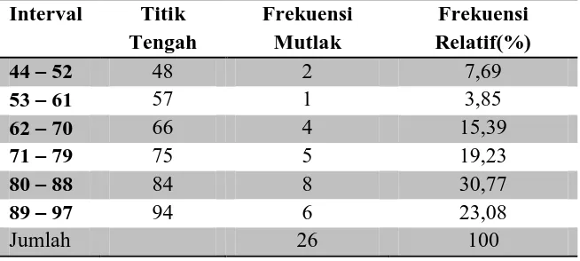 Tabel 1. Distribusi Frekuensi Nilai Hasil Belajar Kelas Inkuiri Terbimbing   