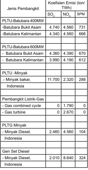 Tabel  tersebut  memperlihatkan  bahwa pembangkit listrik tenaga uap yang  berbahan bakar batubara (PLTU-batubara)  mengeluarkan  emisi-emisi  SO 2 ,  NO X ,  dan  SPM  (Suspended  Particulate  Matters)  paling  besar  dibandingkan  dengan   emisi-emisi  p