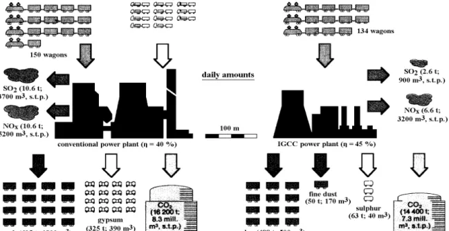 Gambar 4. Perbandingan Operasional PLTU Batubara Konvensional dengan IGCC [5]