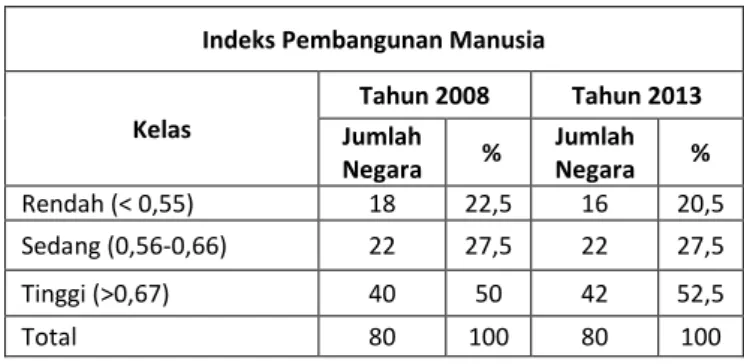 Tabel  3.1.  Kelas IPM  di Negara Berkembang Tahun  2008-2013 