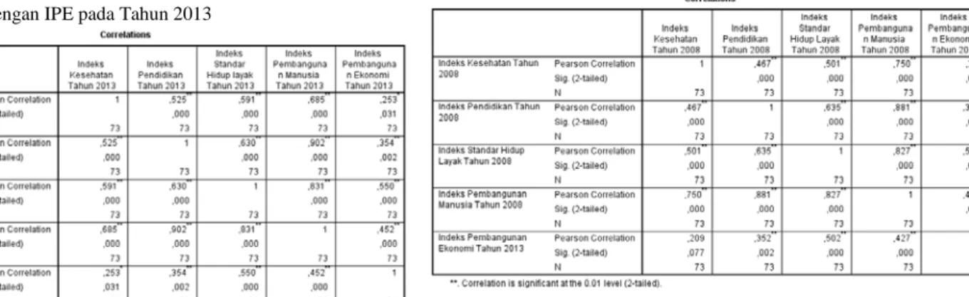Tabel 3.7.  Pearson Correlation antara IPM beserta Variabel  Penyusunnya dengan IPE pada Tahun 2013 