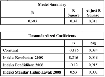 Tabel 3.9. Hasil Regresi antara  Variabel  IPM (Tahun 2008)  dengan IPE (Tahun 2008) 