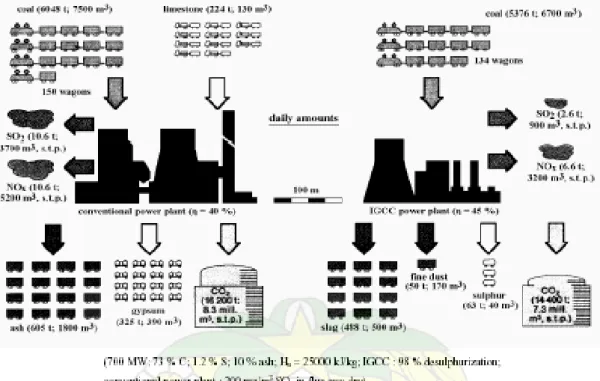 Gambar 4. Perbandingan Operasional PLTU Batubara Konvensional dengan IGCC (sumber : R