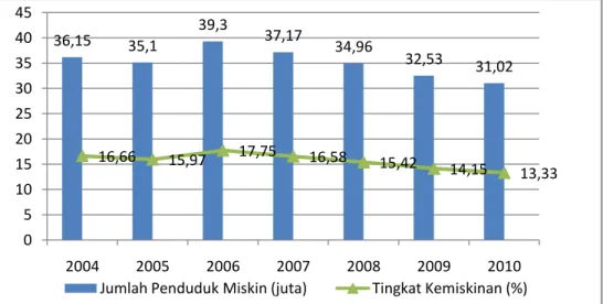 GAMBAR 1: PERKEMBANGAN ANGKA KEMISKINAN INDONESIA   TAHUN 2004-2010 