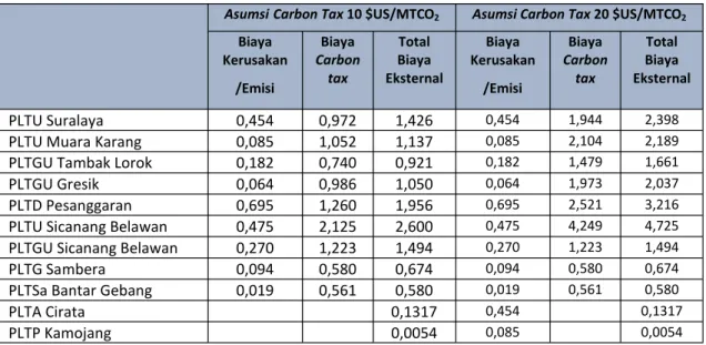 Tabel 4. Biaya Eksternalitas Pembangkit Listrik (cents$/kWh)