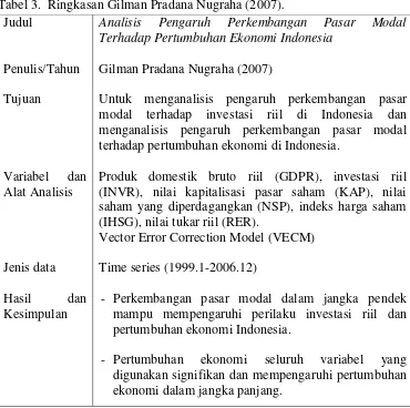 Tabel 3.  Ringkasan Gilman Pradana Nugraha (2007).