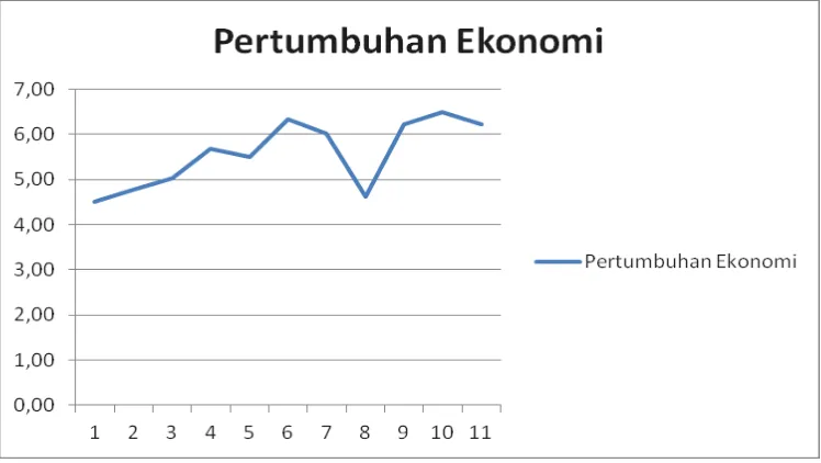 Gambar 1. Laju pertumbuhan ekonomi di Indonesia 